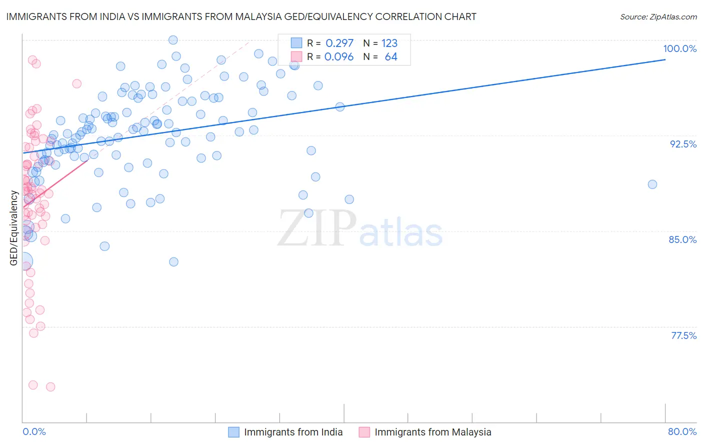 Immigrants from India vs Immigrants from Malaysia GED/Equivalency
