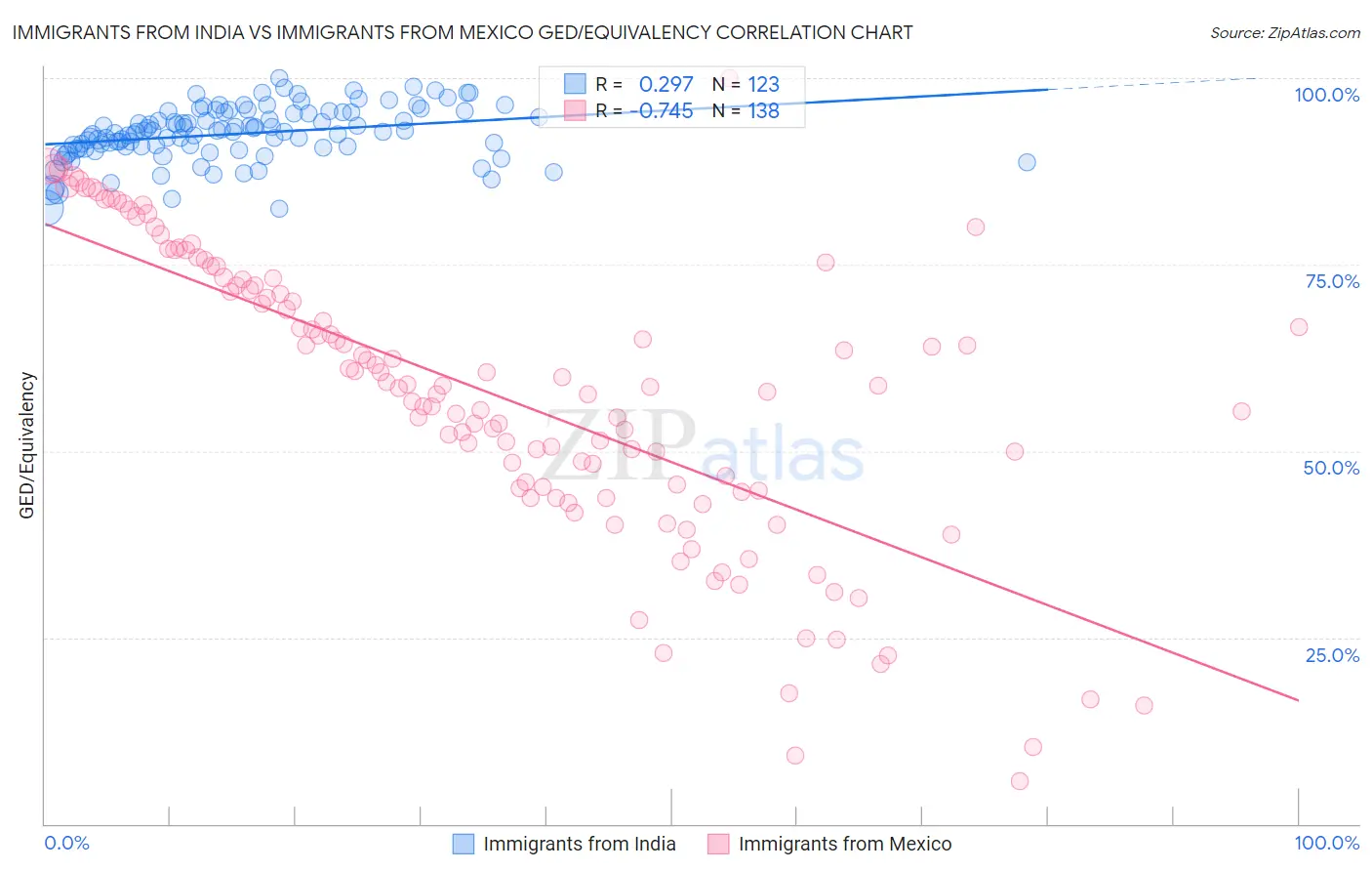 Immigrants from India vs Immigrants from Mexico GED/Equivalency