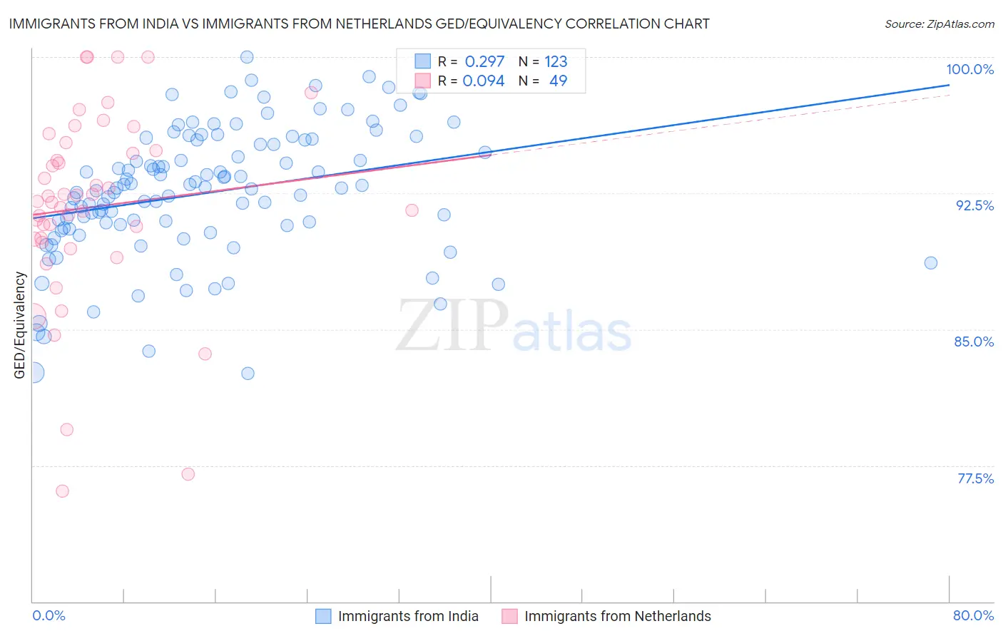 Immigrants from India vs Immigrants from Netherlands GED/Equivalency