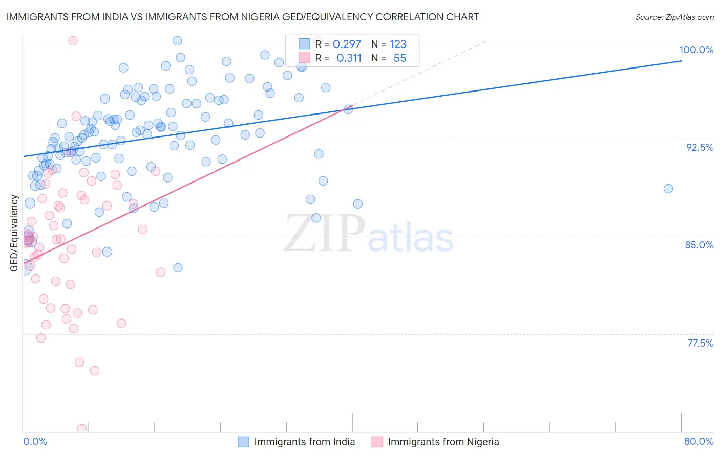 Immigrants from India vs Immigrants from Nigeria GED/Equivalency