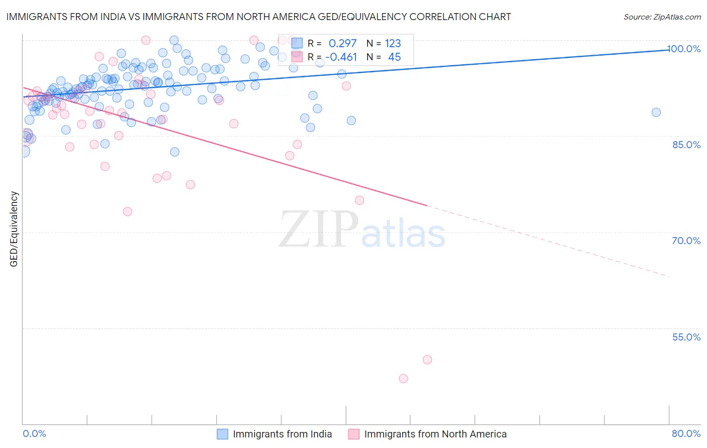 Immigrants from India vs Immigrants from North America GED/Equivalency