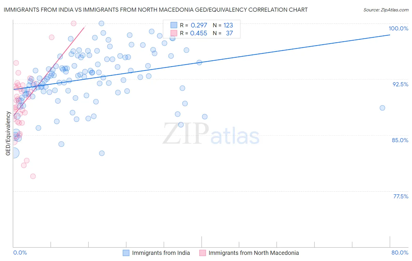 Immigrants from India vs Immigrants from North Macedonia GED/Equivalency