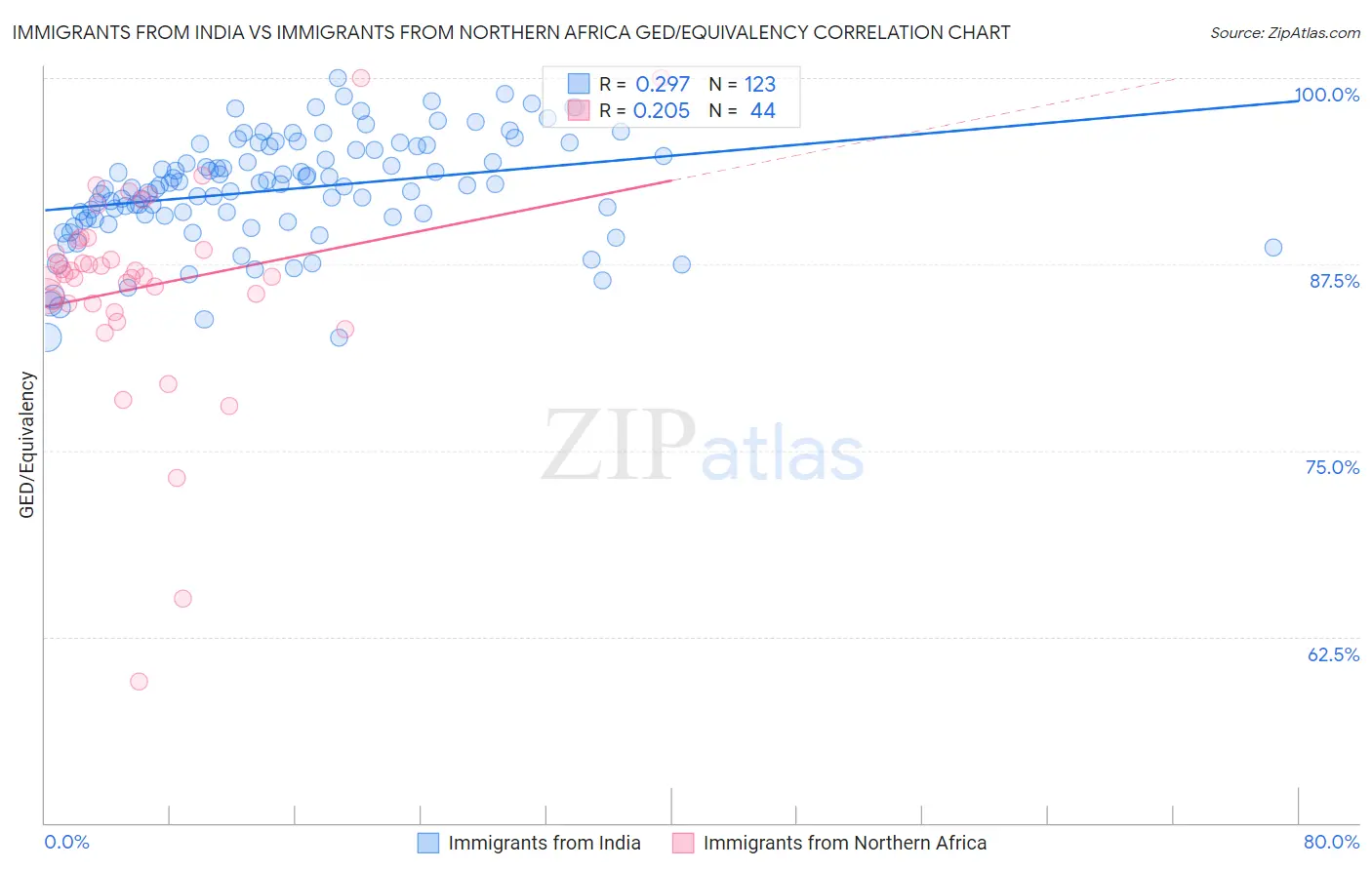 Immigrants from India vs Immigrants from Northern Africa GED/Equivalency