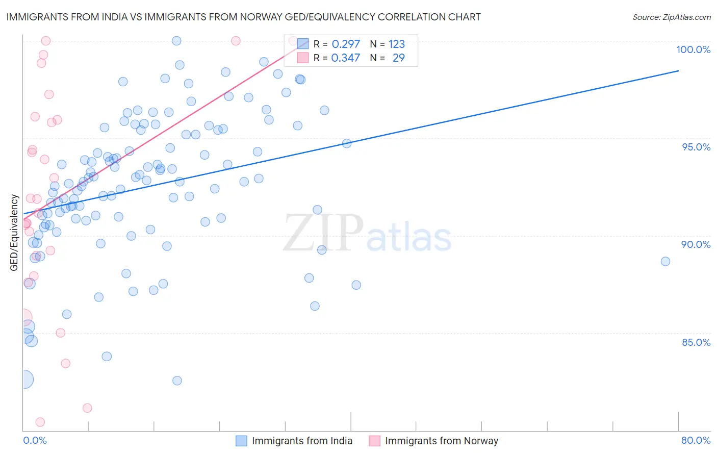 Immigrants from India vs Immigrants from Norway GED/Equivalency