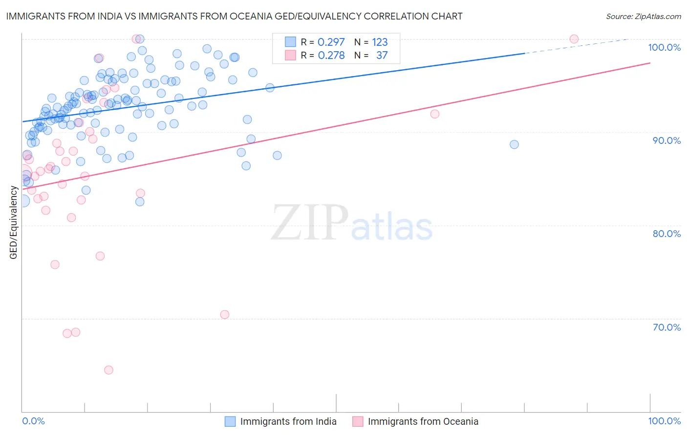 Immigrants from India vs Immigrants from Oceania GED/Equivalency