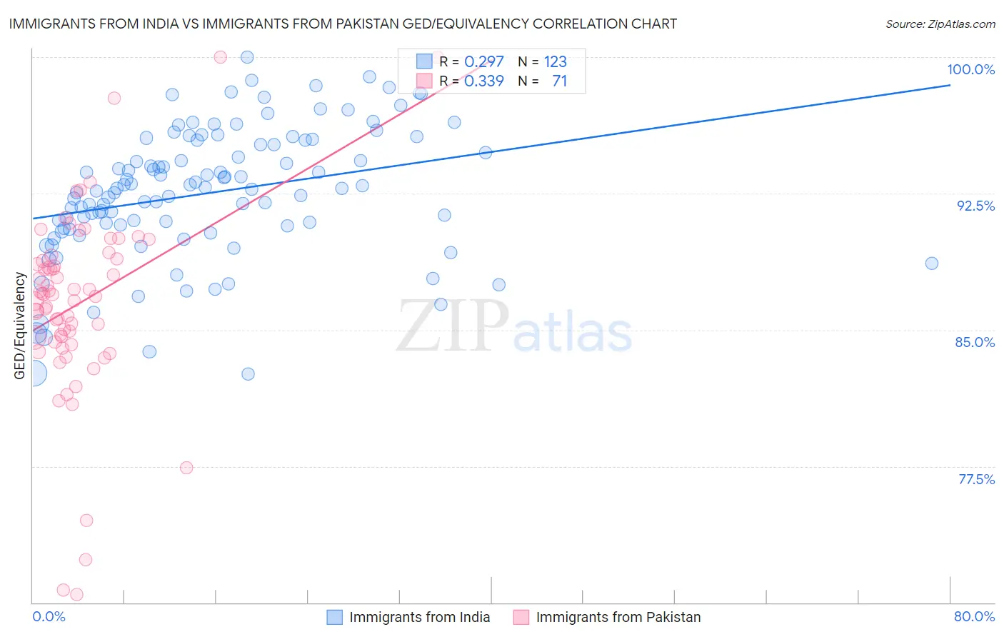 Immigrants from India vs Immigrants from Pakistan GED/Equivalency