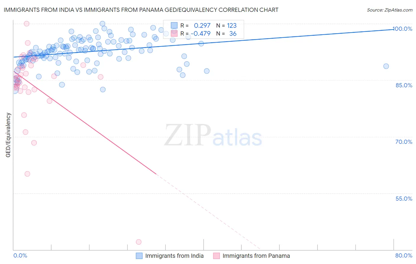 Immigrants from India vs Immigrants from Panama GED/Equivalency