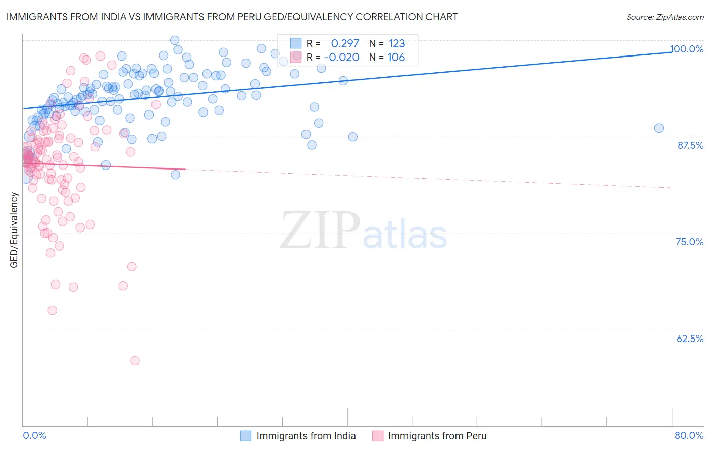 Immigrants from India vs Immigrants from Peru GED/Equivalency