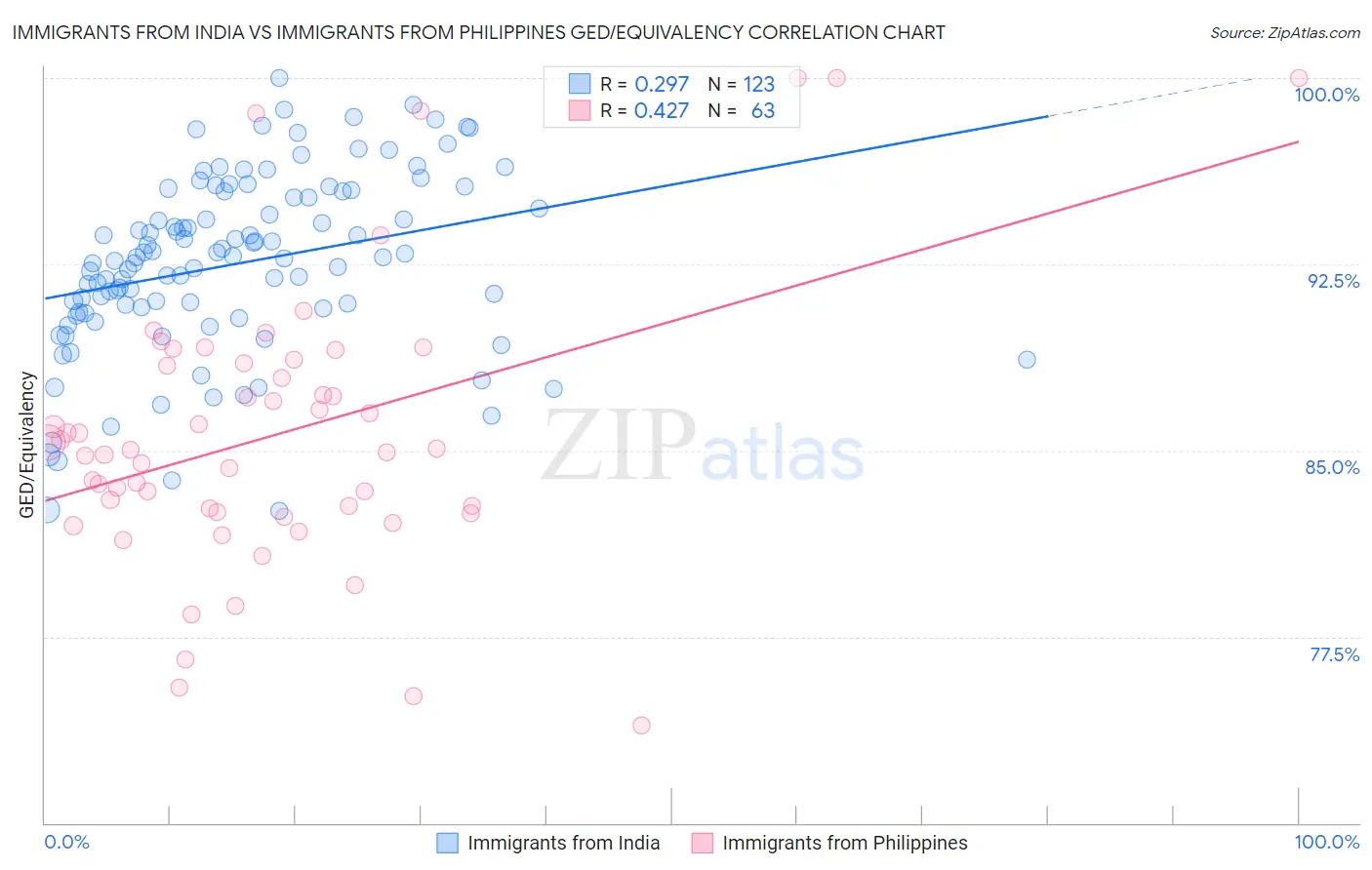 Immigrants from India vs Immigrants from Philippines GED/Equivalency