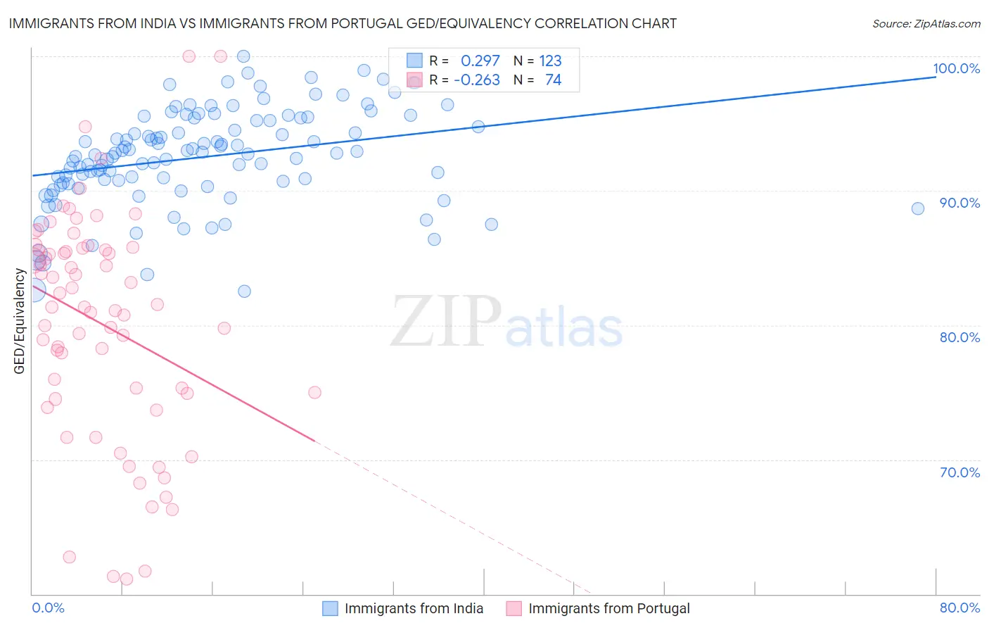 Immigrants from India vs Immigrants from Portugal GED/Equivalency