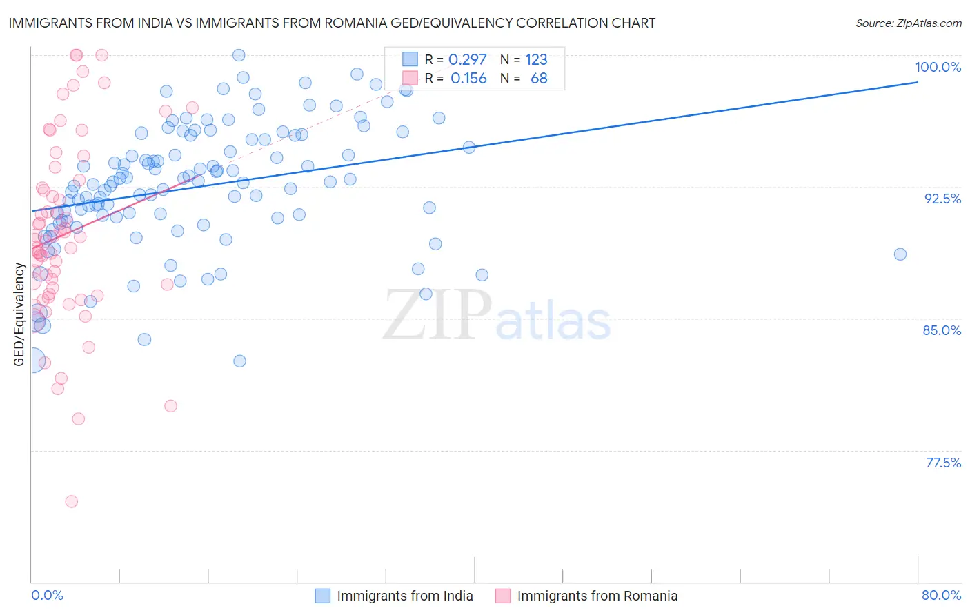 Immigrants from India vs Immigrants from Romania GED/Equivalency