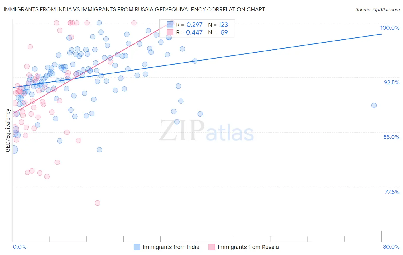 Immigrants from India vs Immigrants from Russia GED/Equivalency