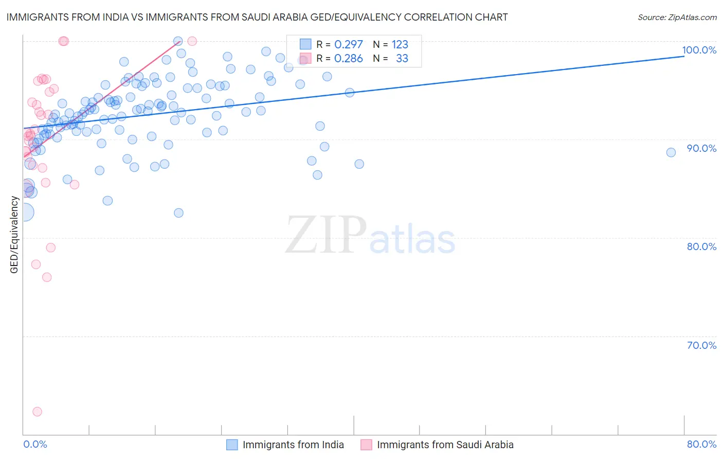 Immigrants from India vs Immigrants from Saudi Arabia GED/Equivalency