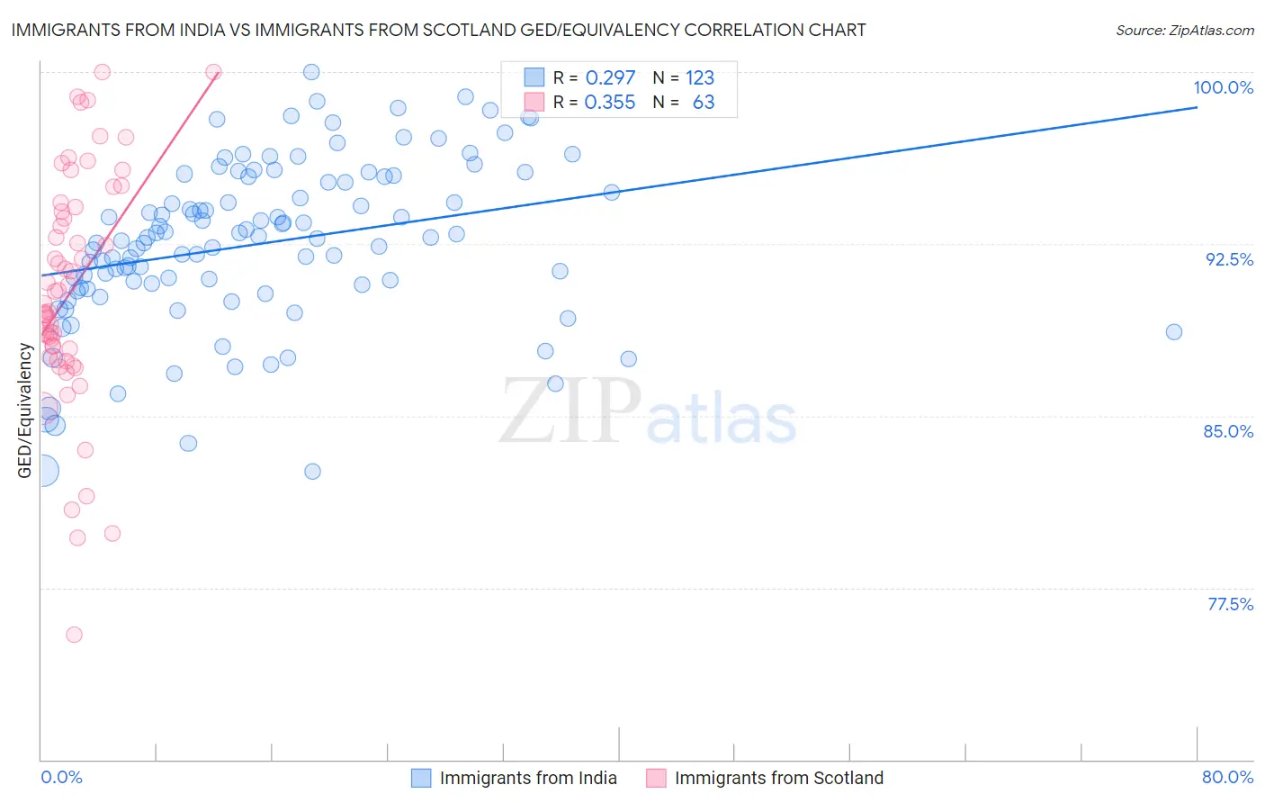 Immigrants from India vs Immigrants from Scotland GED/Equivalency