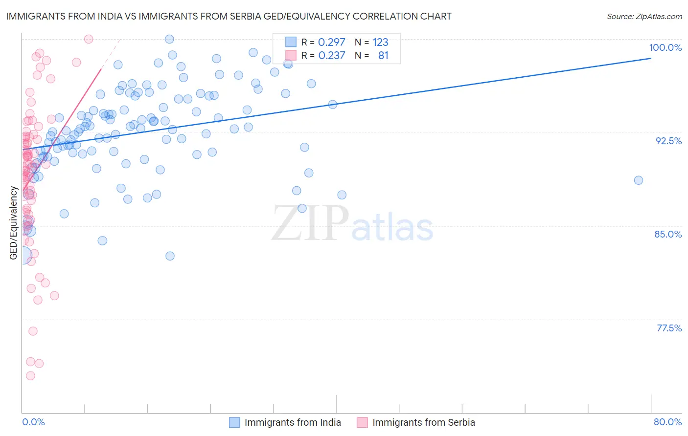 Immigrants from India vs Immigrants from Serbia GED/Equivalency