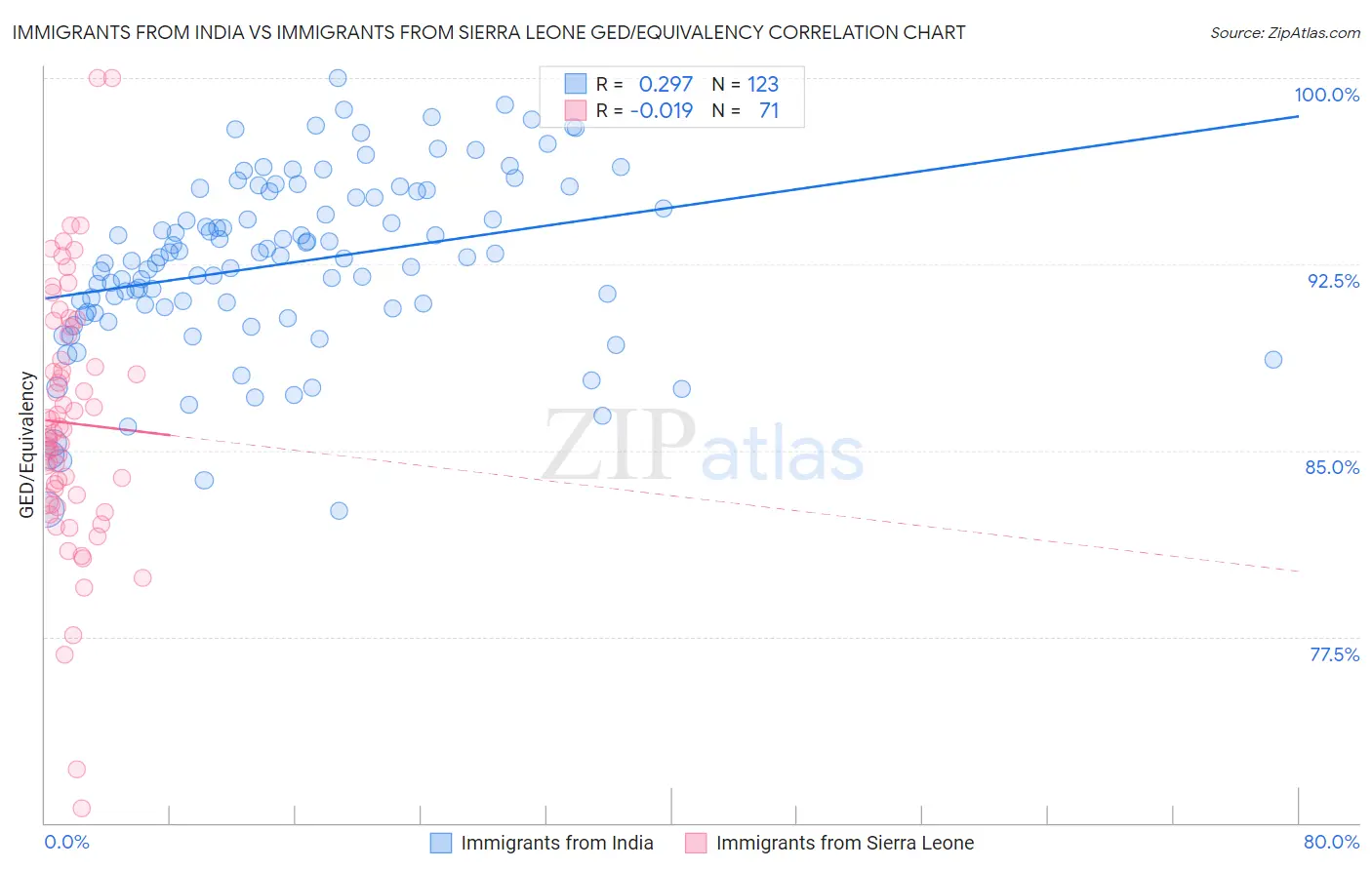 Immigrants from India vs Immigrants from Sierra Leone GED/Equivalency