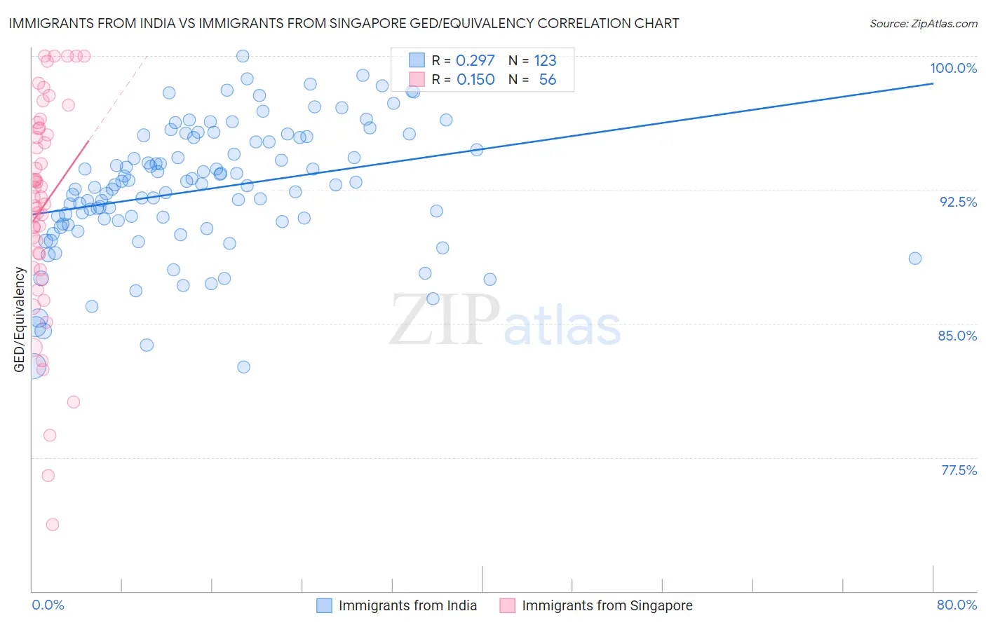 Immigrants from India vs Immigrants from Singapore GED/Equivalency