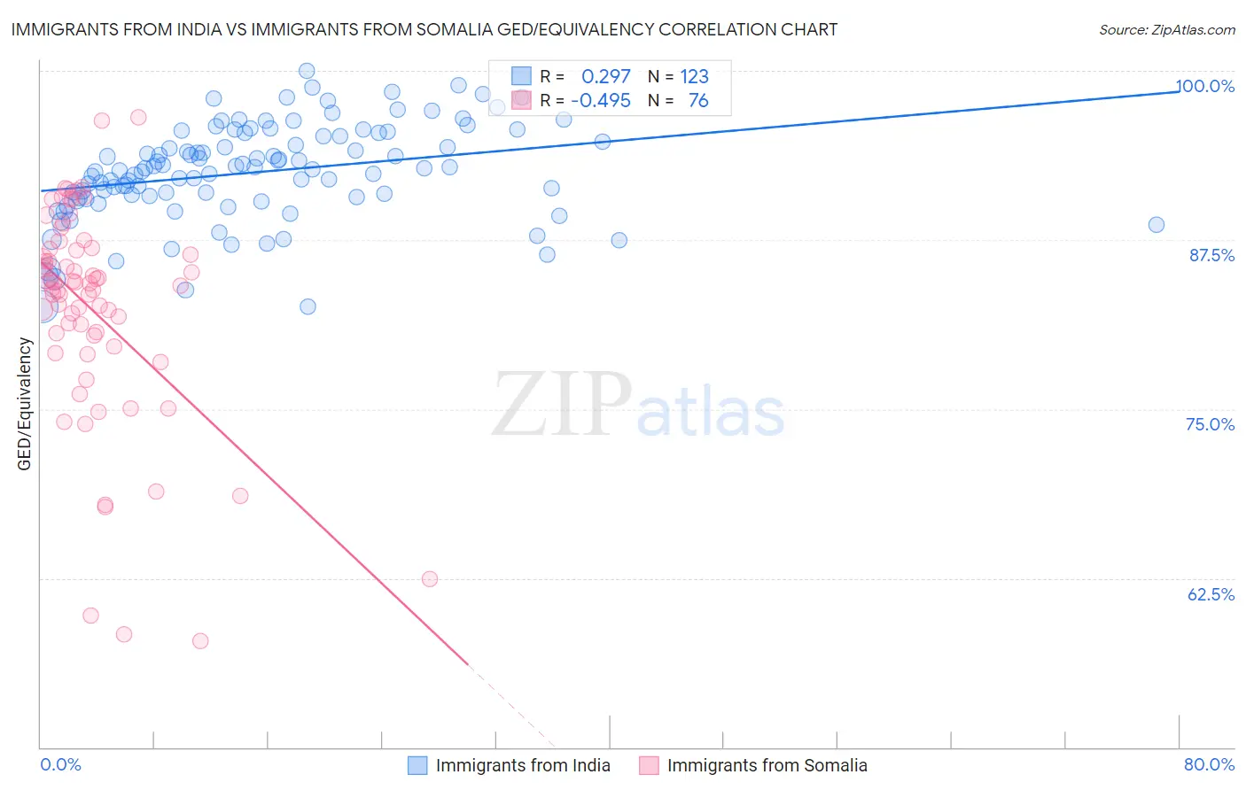 Immigrants from India vs Immigrants from Somalia GED/Equivalency