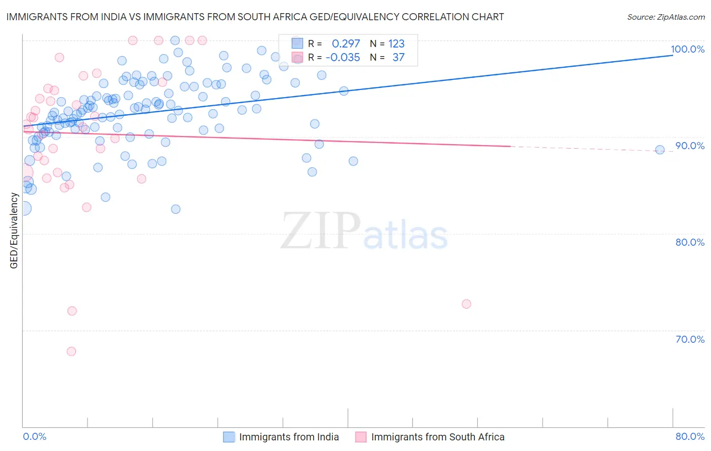 Immigrants from India vs Immigrants from South Africa GED/Equivalency