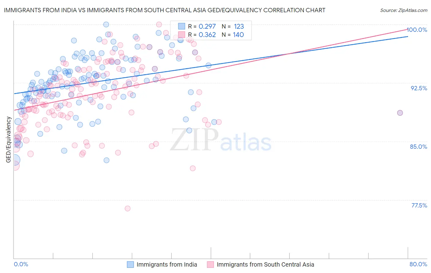 Immigrants from India vs Immigrants from South Central Asia GED/Equivalency