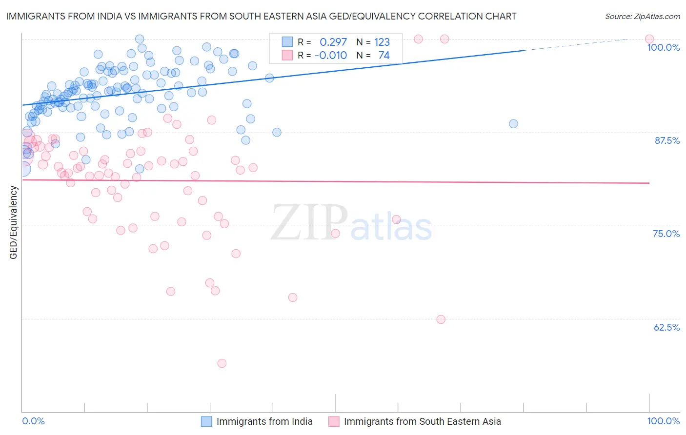 Immigrants from India vs Immigrants from South Eastern Asia GED/Equivalency