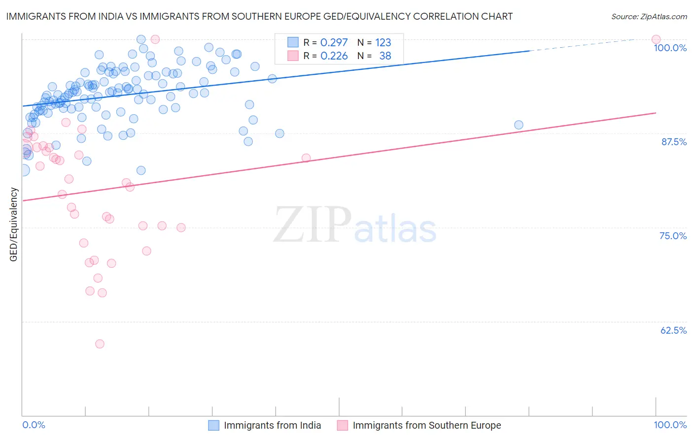 Immigrants from India vs Immigrants from Southern Europe GED/Equivalency