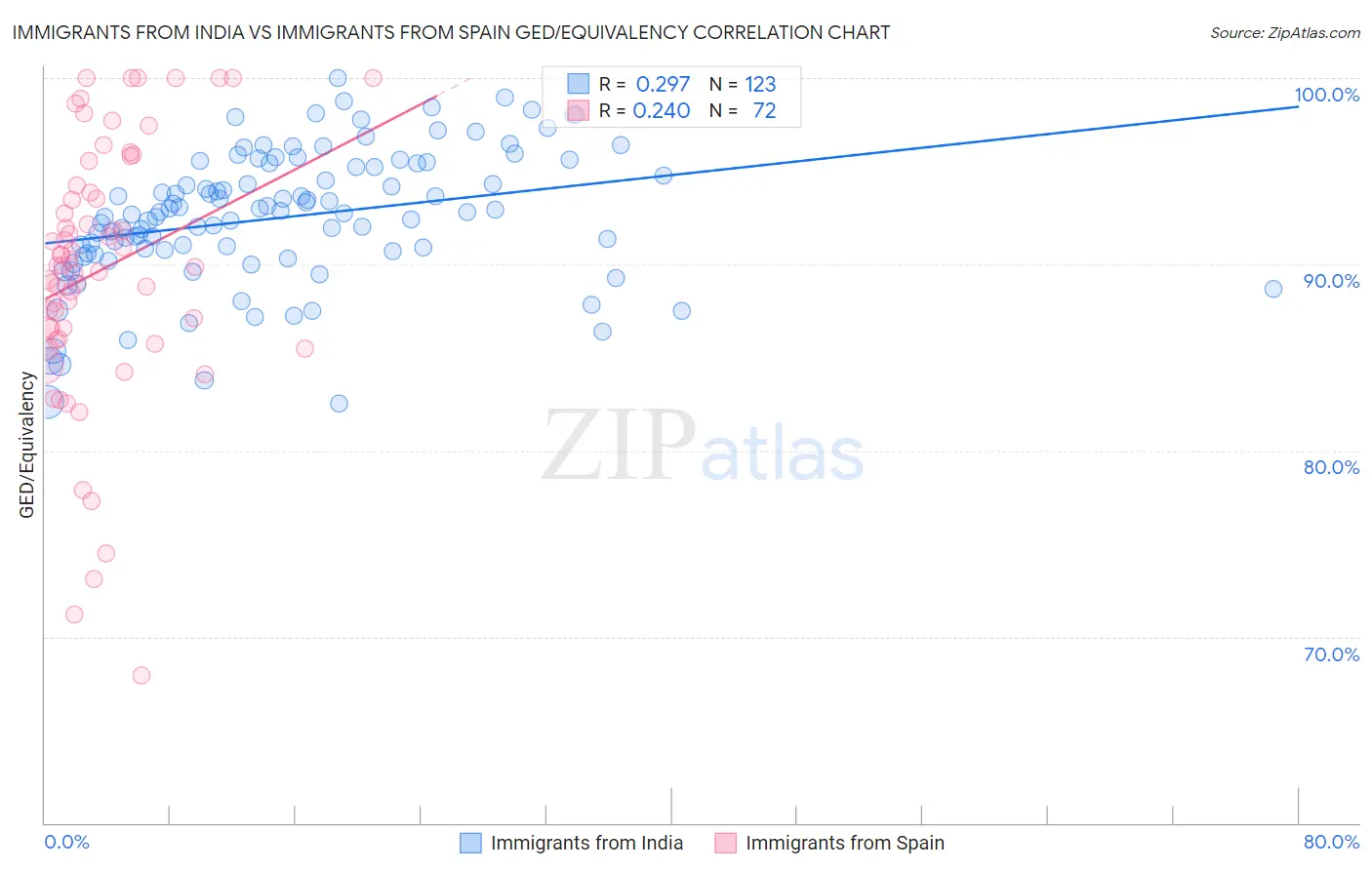 Immigrants from India vs Immigrants from Spain GED/Equivalency