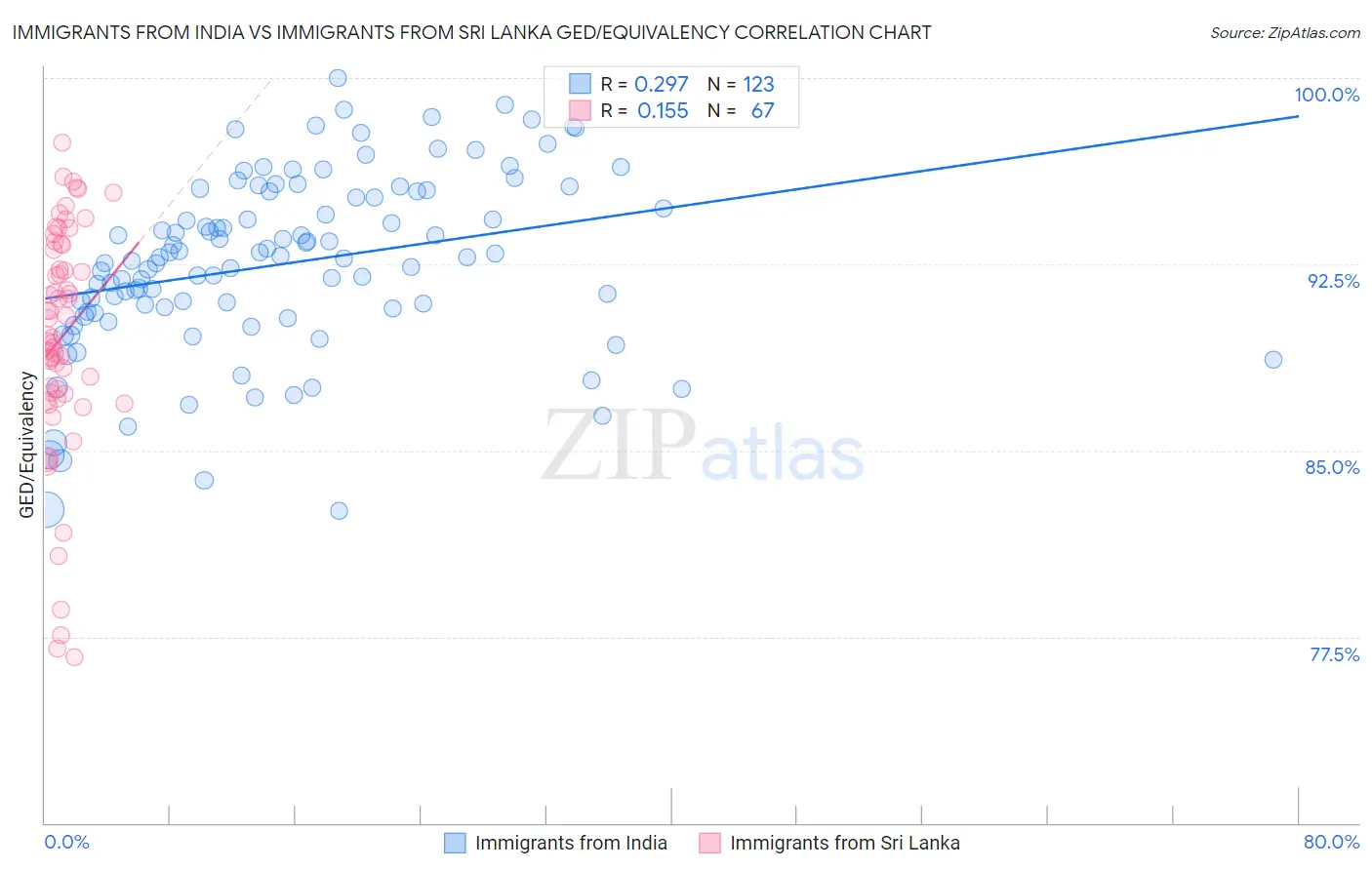 Immigrants from India vs Immigrants from Sri Lanka GED/Equivalency