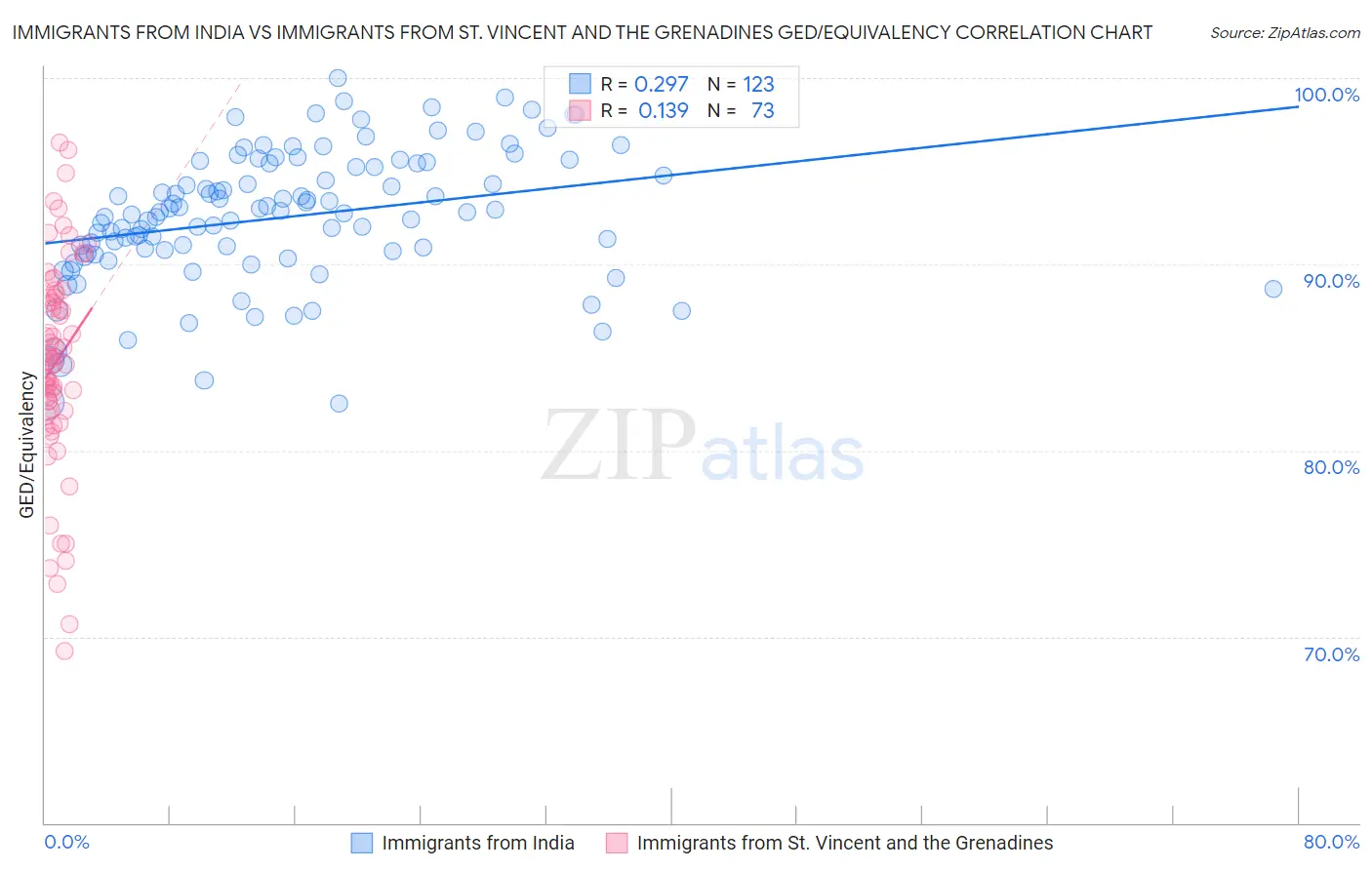 Immigrants from India vs Immigrants from St. Vincent and the Grenadines GED/Equivalency