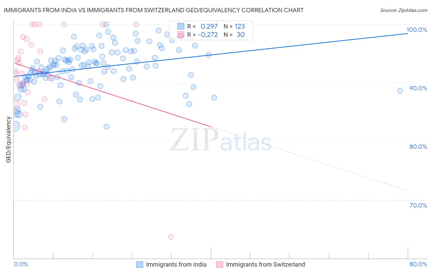 Immigrants from India vs Immigrants from Switzerland GED/Equivalency