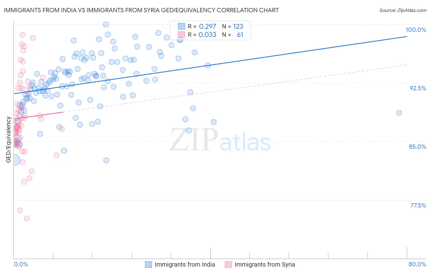 Immigrants from India vs Immigrants from Syria GED/Equivalency