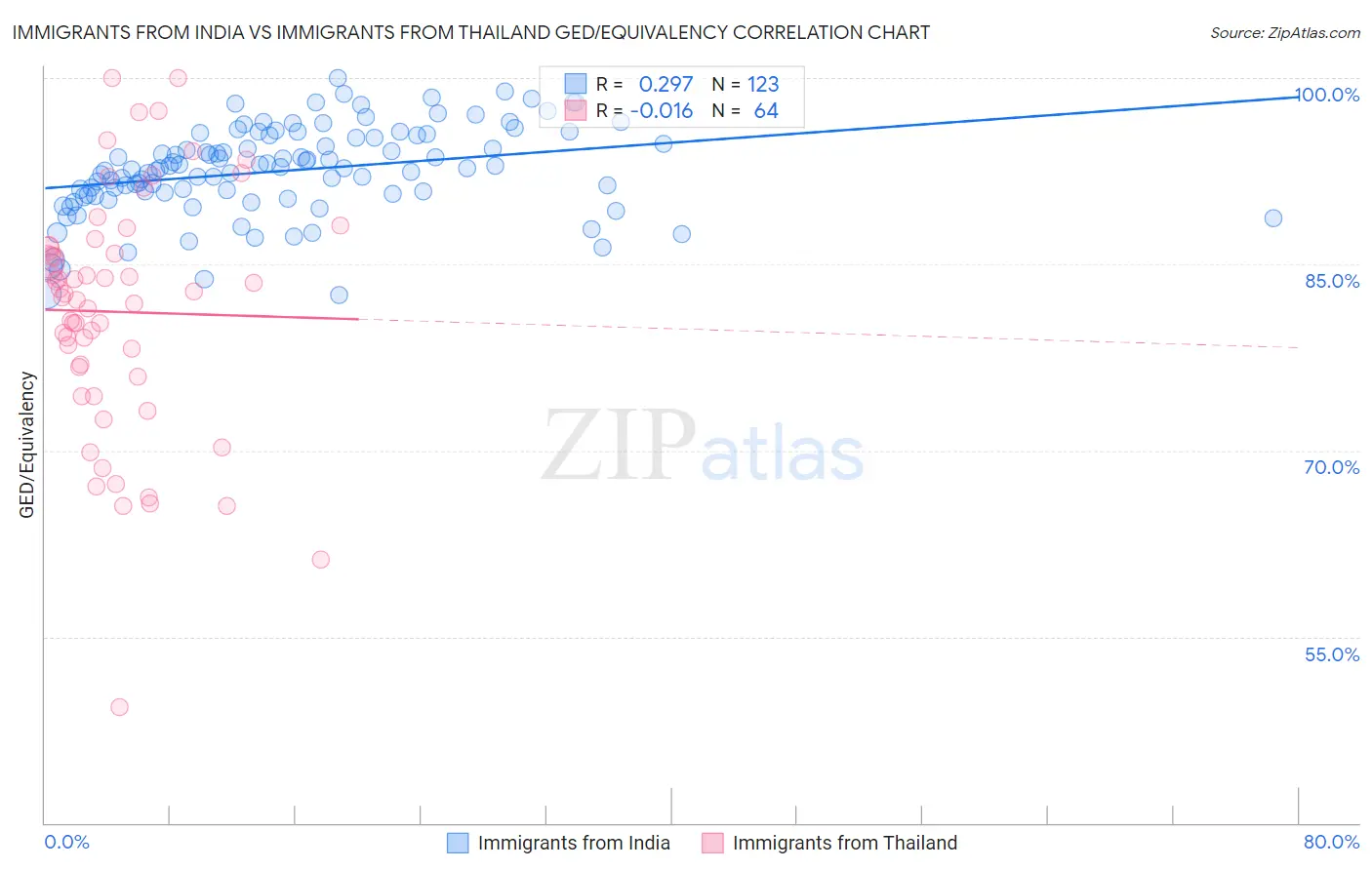 Immigrants from India vs Immigrants from Thailand GED/Equivalency