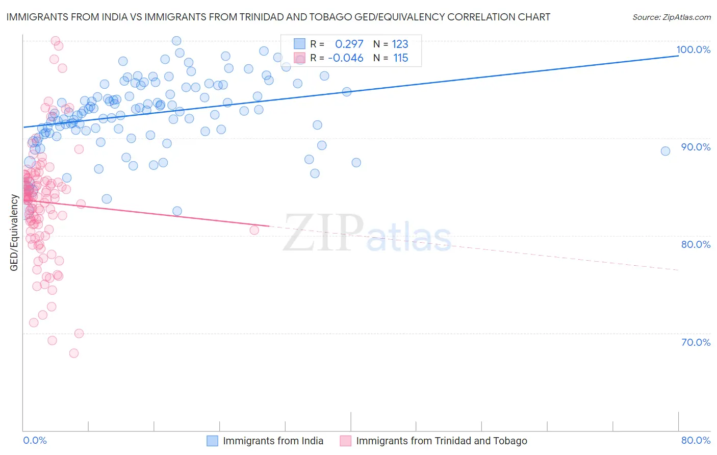 Immigrants from India vs Immigrants from Trinidad and Tobago GED/Equivalency