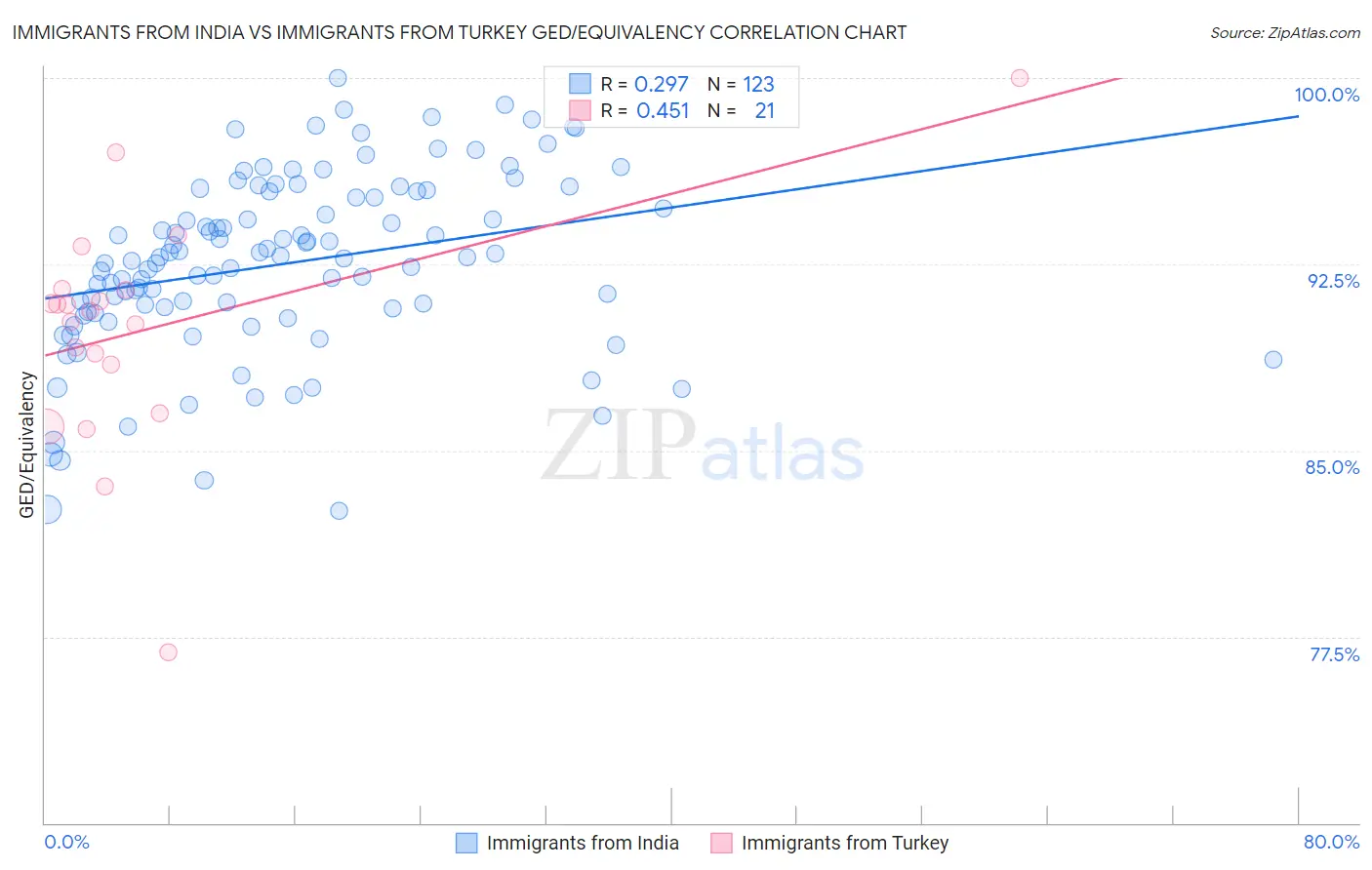 Immigrants from India vs Immigrants from Turkey GED/Equivalency