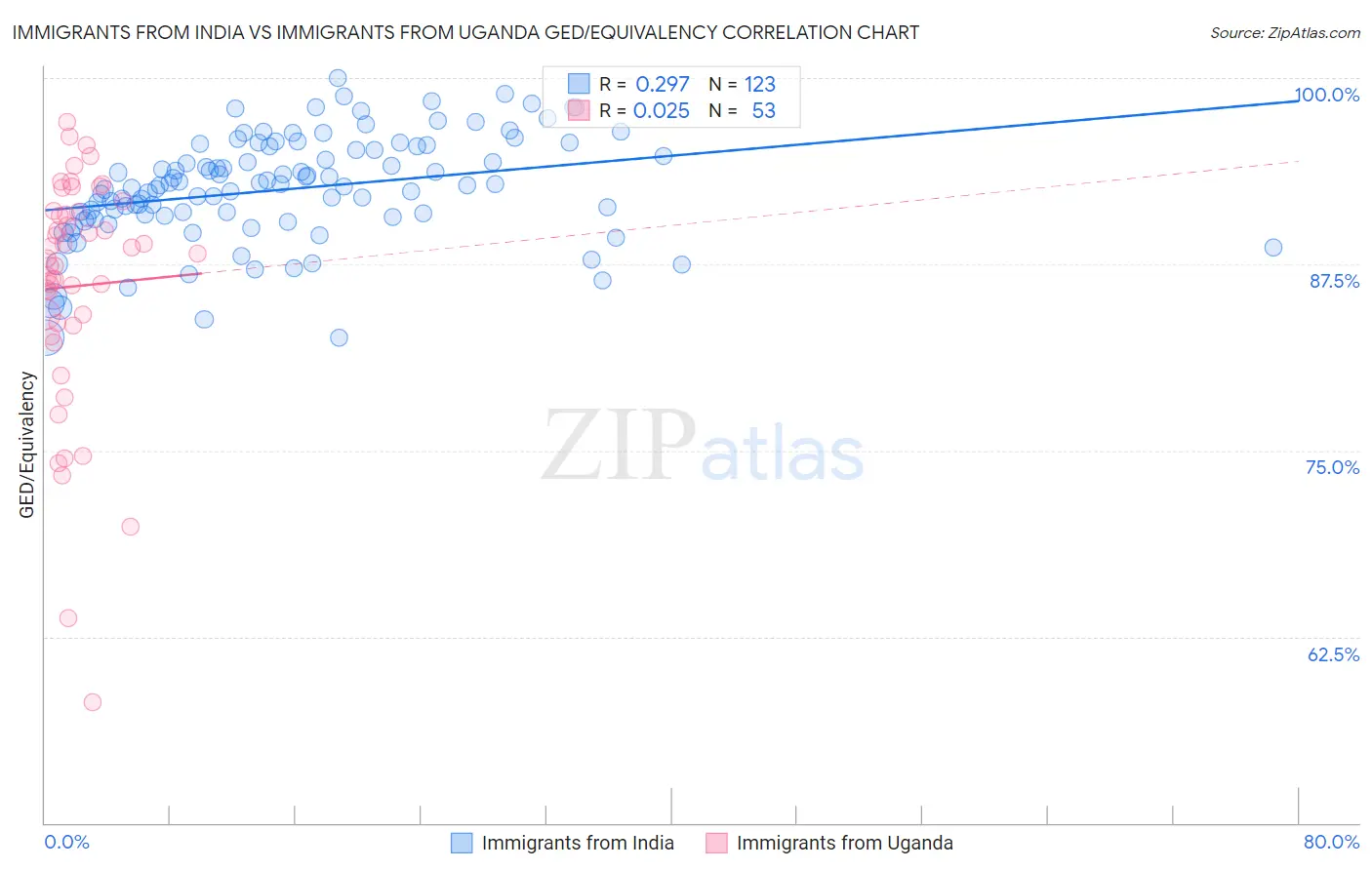 Immigrants from India vs Immigrants from Uganda GED/Equivalency
