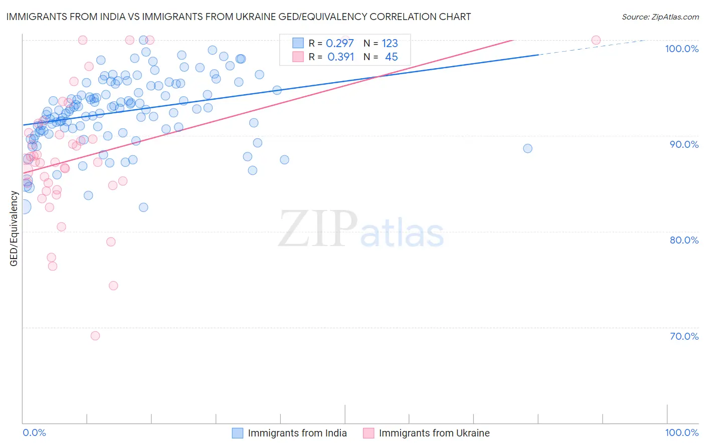 Immigrants from India vs Immigrants from Ukraine GED/Equivalency