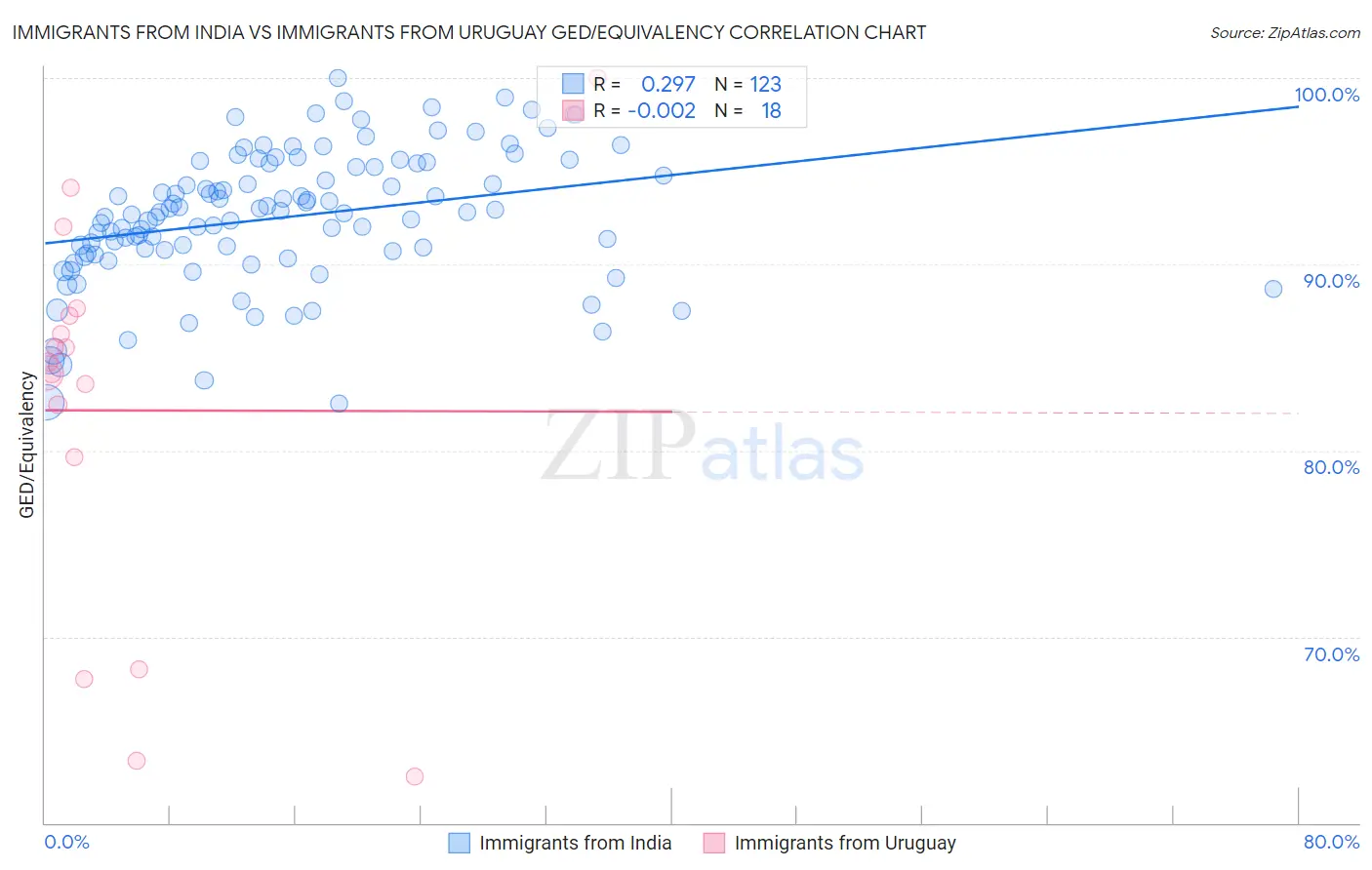 Immigrants from India vs Immigrants from Uruguay GED/Equivalency