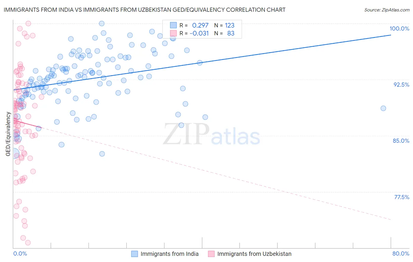 Immigrants from India vs Immigrants from Uzbekistan GED/Equivalency