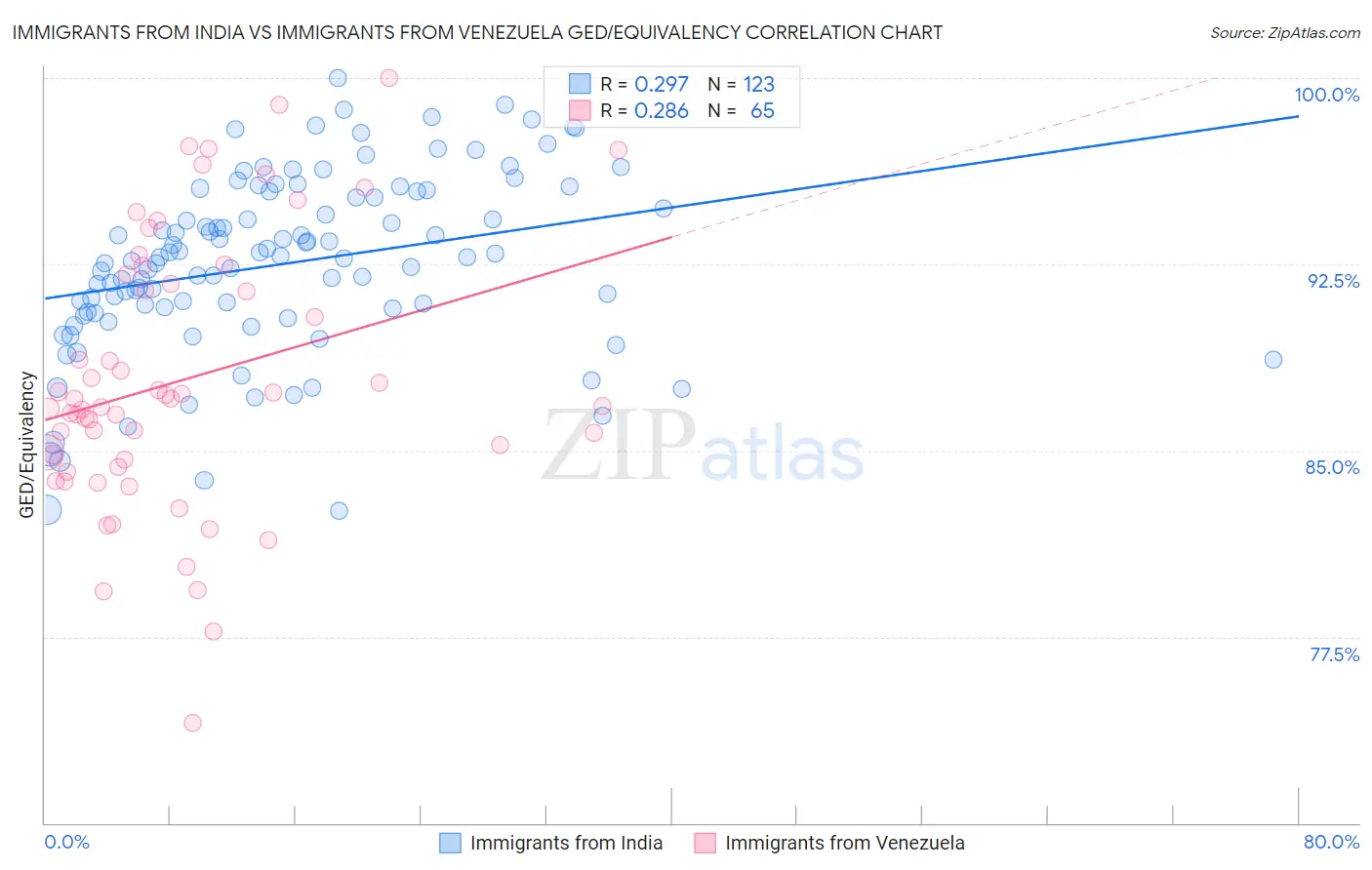 Immigrants from India vs Immigrants from Venezuela GED/Equivalency