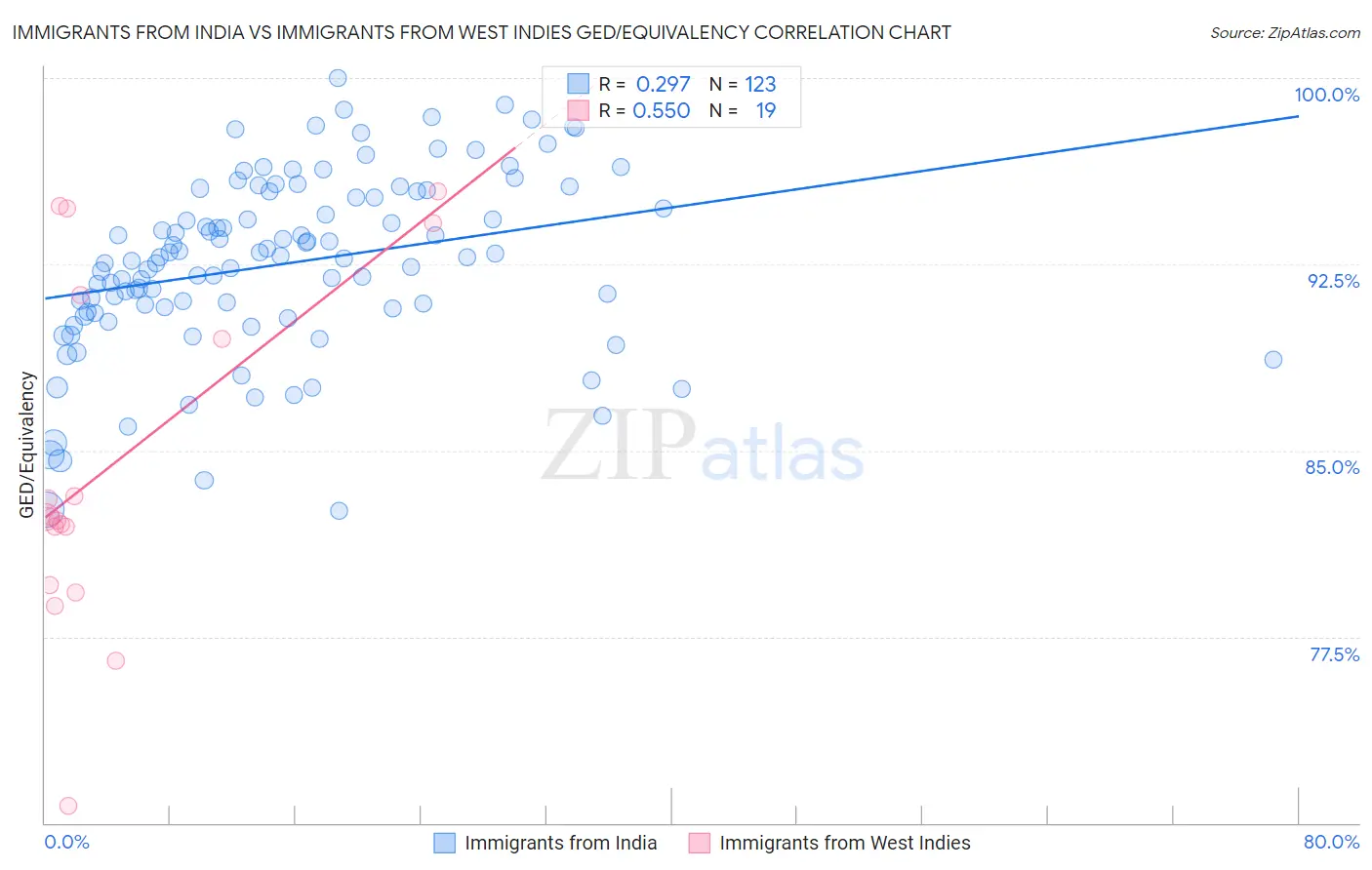 Immigrants from India vs Immigrants from West Indies GED/Equivalency