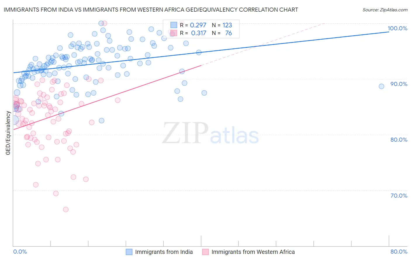 Immigrants from India vs Immigrants from Western Africa GED/Equivalency