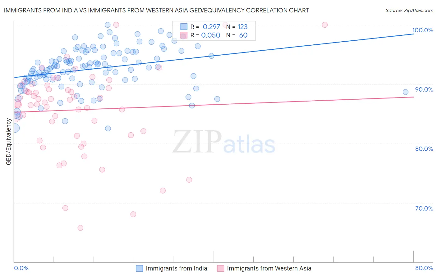 Immigrants from India vs Immigrants from Western Asia GED/Equivalency