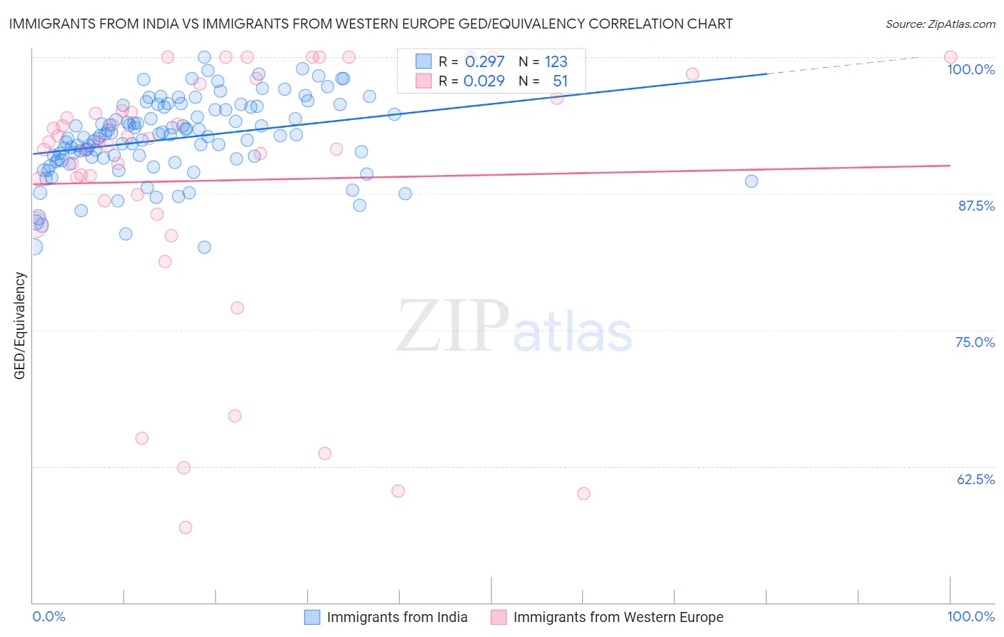 Immigrants from India vs Immigrants from Western Europe GED/Equivalency