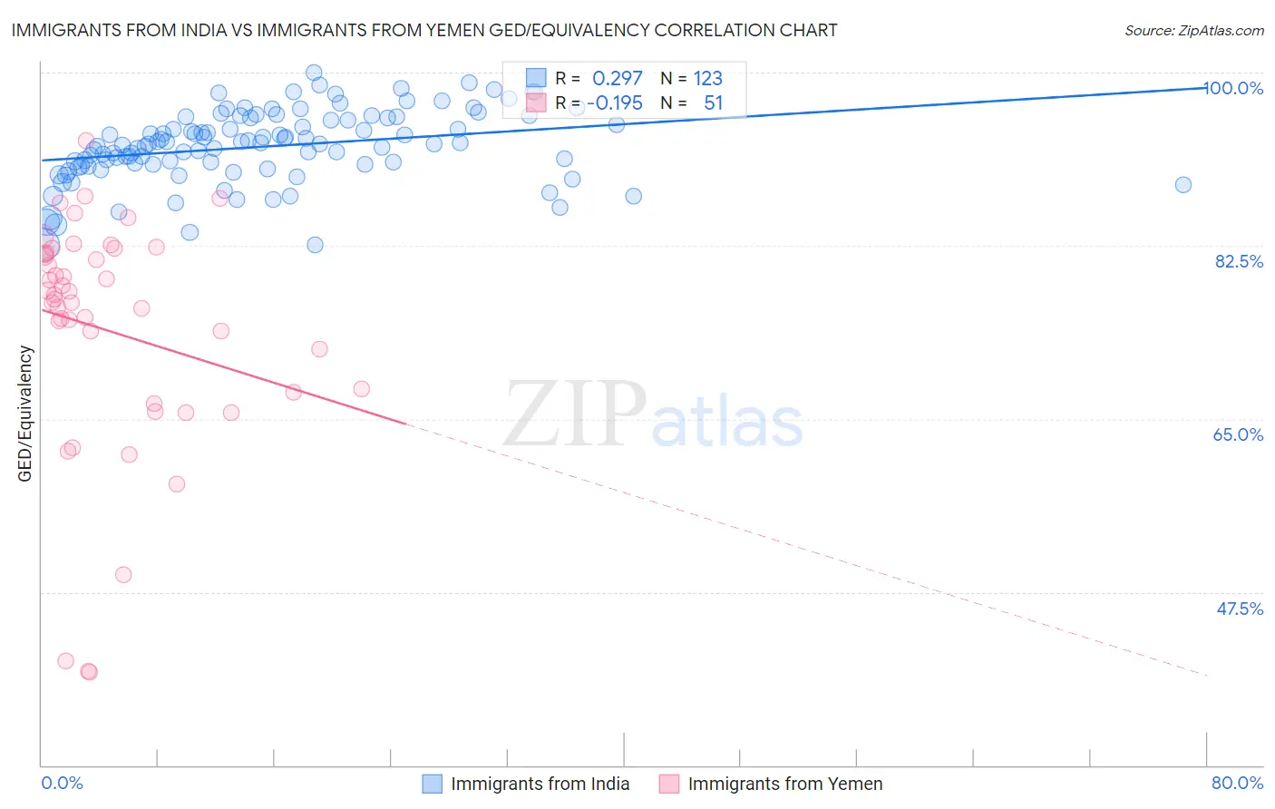 Immigrants from India vs Immigrants from Yemen GED/Equivalency