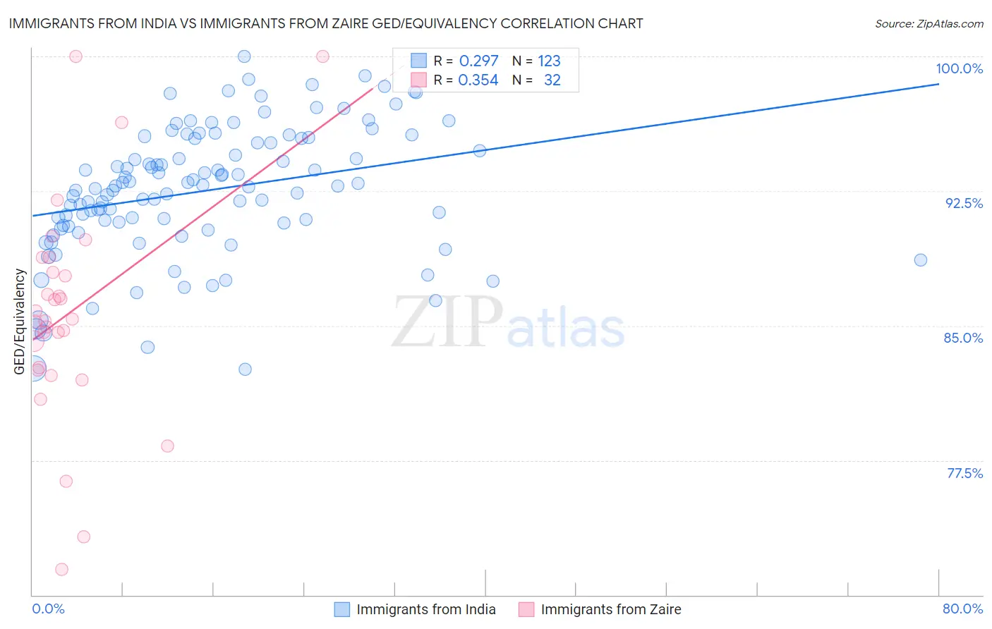 Immigrants from India vs Immigrants from Zaire GED/Equivalency