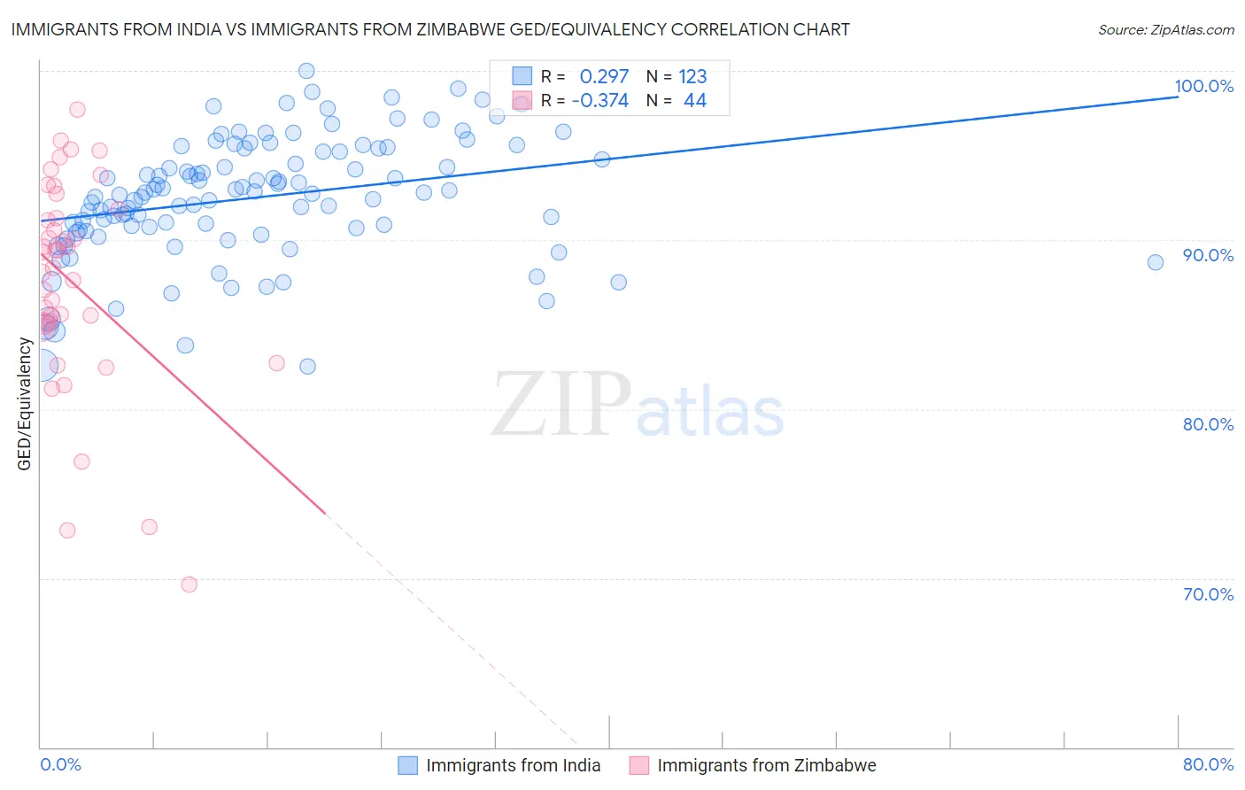 Immigrants from India vs Immigrants from Zimbabwe GED/Equivalency