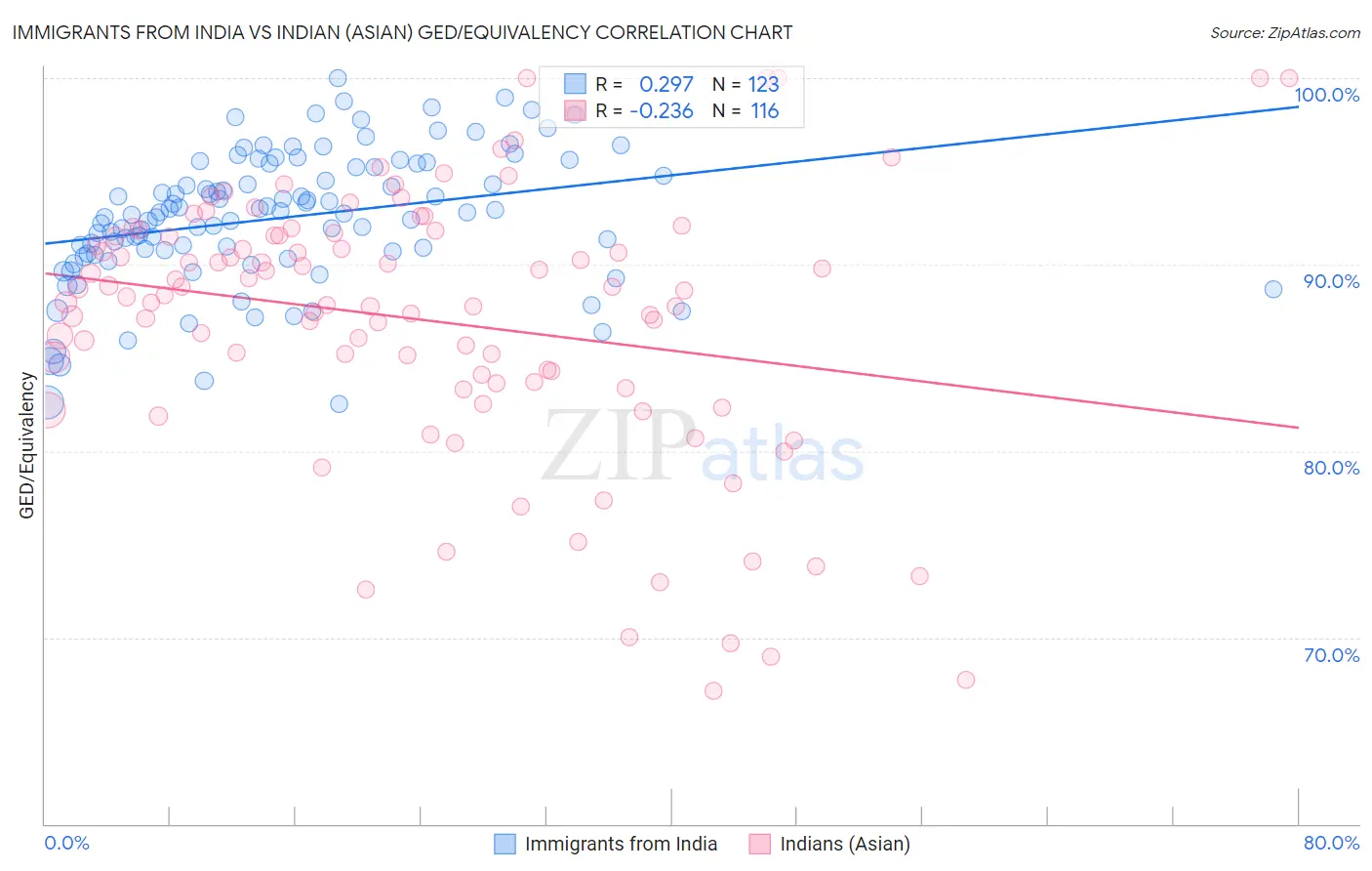 Immigrants from India vs Indian (Asian) GED/Equivalency