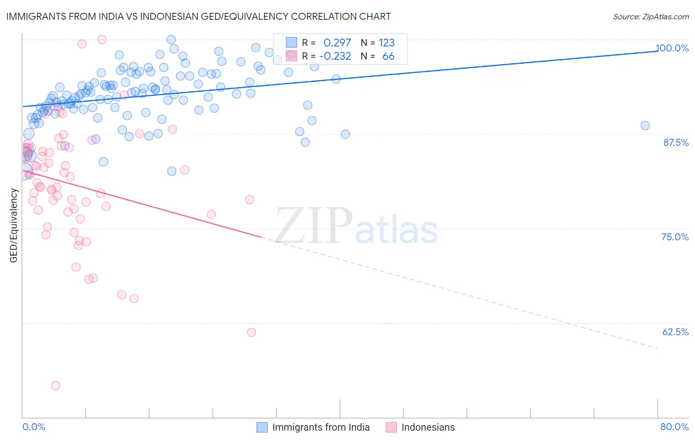 Immigrants from India vs Indonesian GED/Equivalency