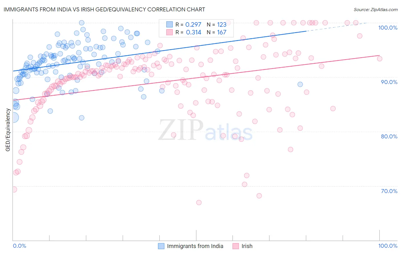 Immigrants from India vs Irish GED/Equivalency