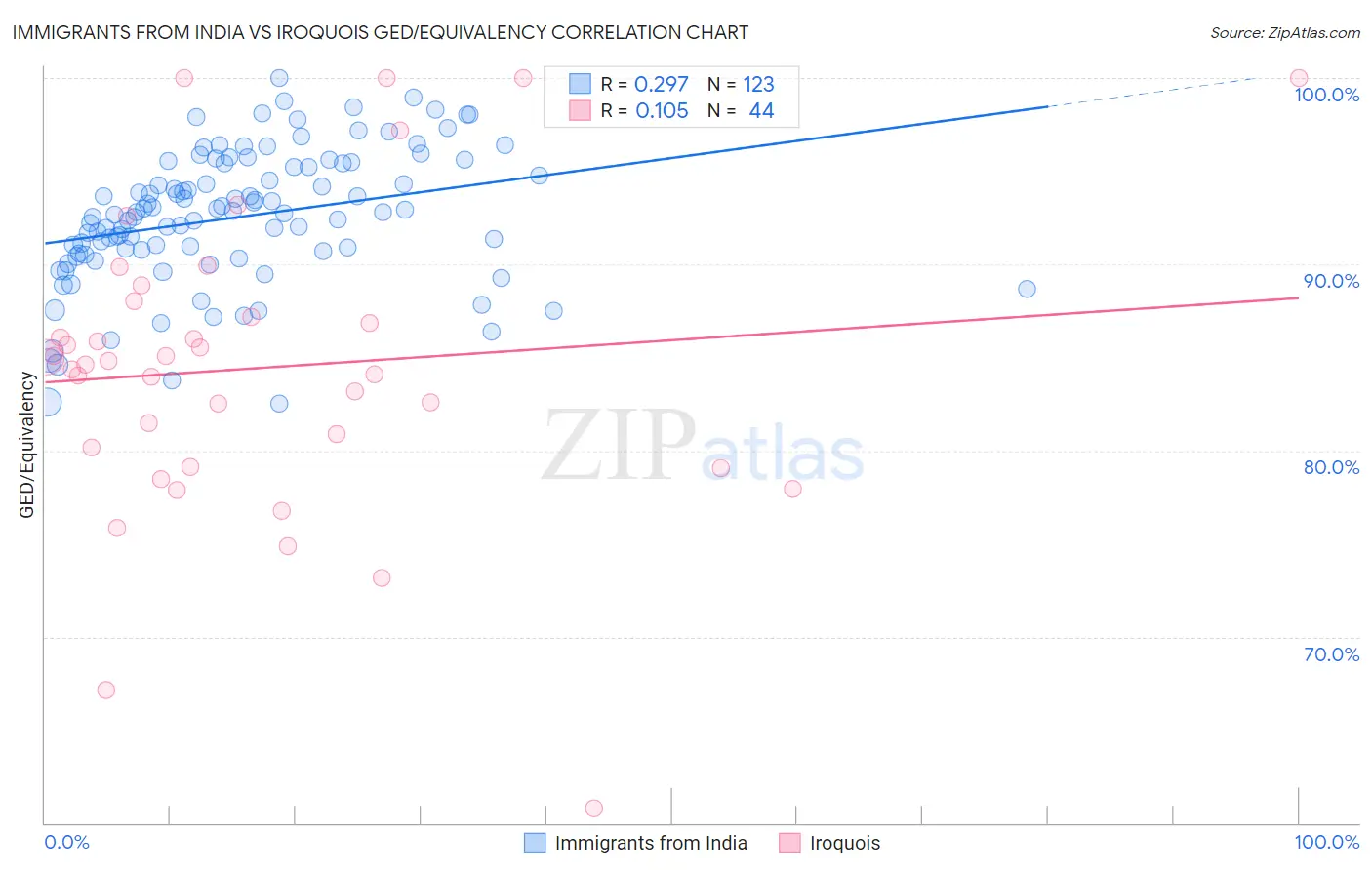 Immigrants from India vs Iroquois GED/Equivalency